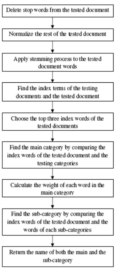 Figure 1: Arabic Text Classification Algorithm 