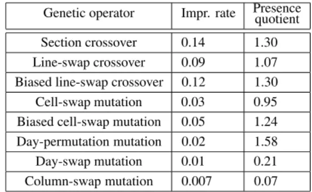 Table 1. Average values of the efficiency metrics for the genetic operators over ten test runs.