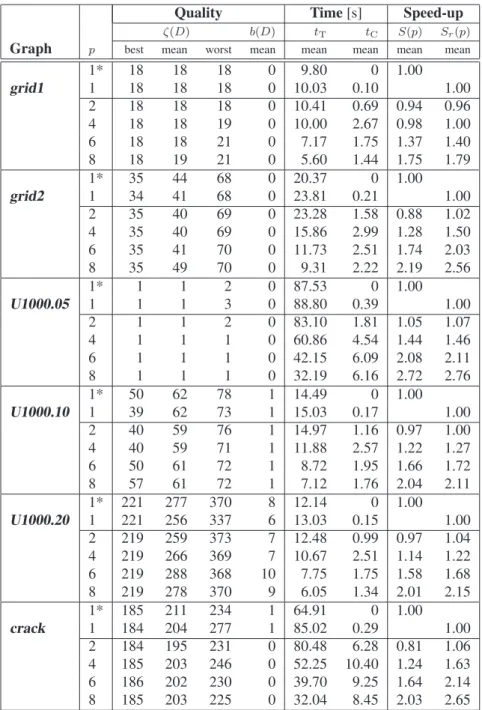 Table 3: Experimental results: 2-partitioning problem with SIDMACA