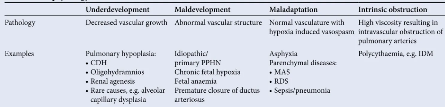 Table 2. Risk factors for the development of PPHN [4-6] Maternal factors