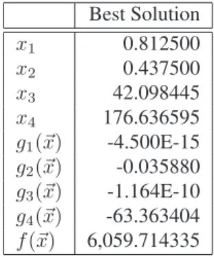 Table 4: SiC-PSO Solution vector for E02 (pressure ves- ves-sel).