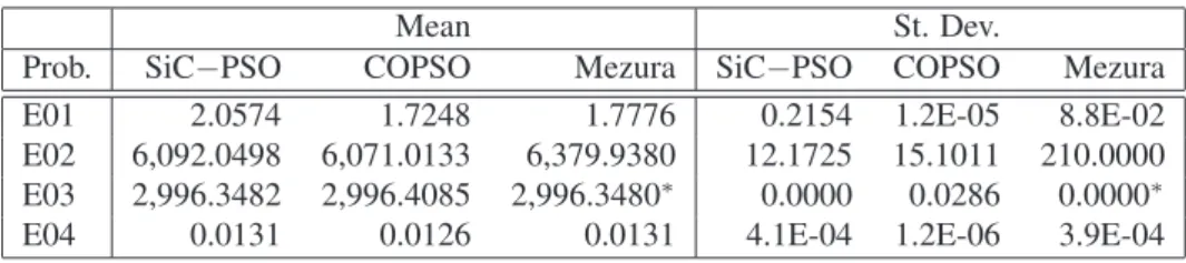 Table 2: Means and Standard Deviations for the results obtained.