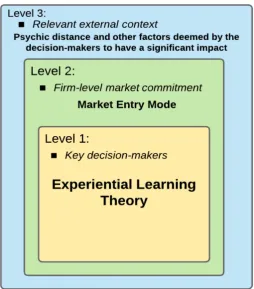 Figure 3.3: Multilevel research analysis 