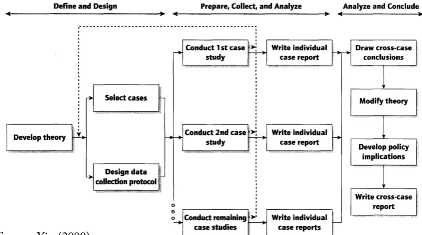 Figure 3.4: Case Study Research Design 