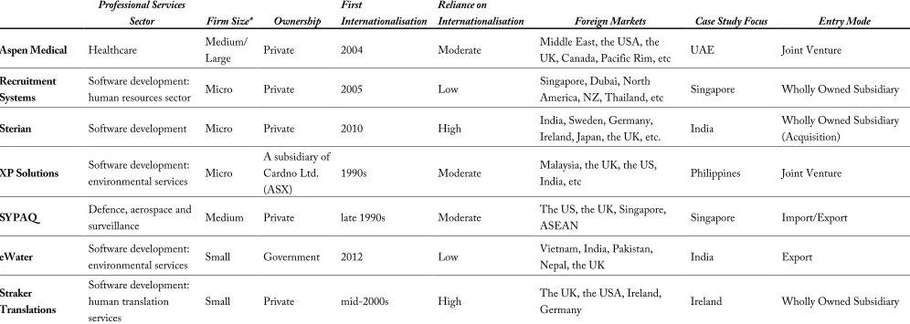 Table 4.1: Case study characteristics 