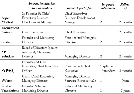 Table 4.2: Case study decision-makers and research participants 