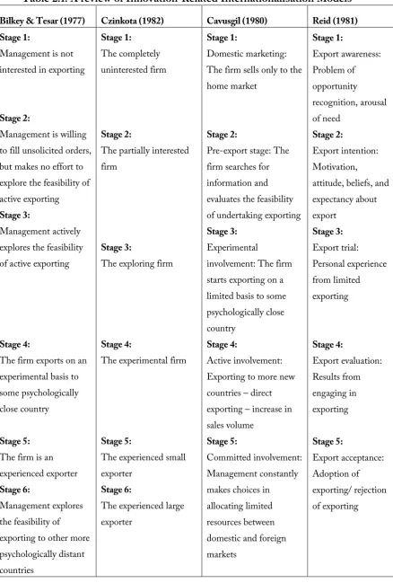Table 2.1: A review of Innovation-Related Internationalisation Models 