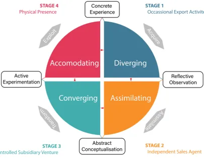 Figure 2.1: Integration of Kolb’s Experiential Learning Theory, Uppsala Internationalisation Model and Absorptive Capacity Framework 