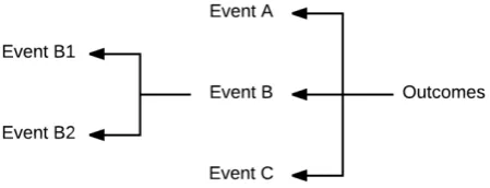 Figure 3.1: Outcome-driven theoretical explanations 