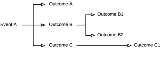 Figure 3.2: Event-driven theoretical explanations 