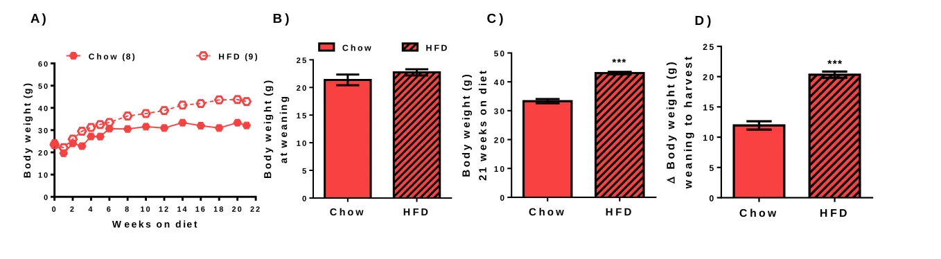 Figure 6.2. Body weight measurement during time-course study according to weeks on diet (from weaning to harvest) in                