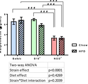 Figure 3.8. Non-fasting plasma adiponectin concentration from cardiac blood, 