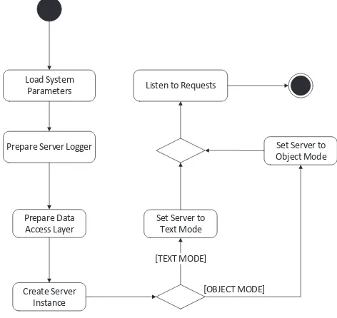 Fig. 3: Server Application - Activity Diagram