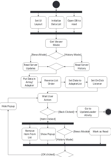 Fig. 8: Activity Diagram for UpdateViewer Activity