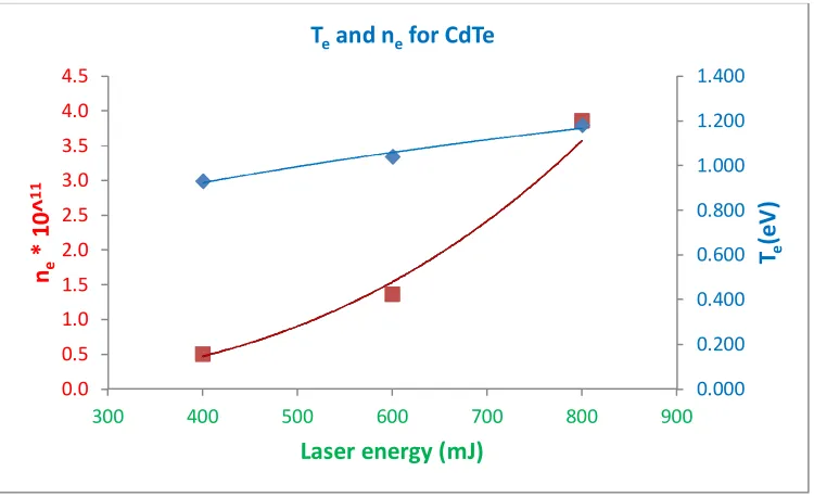 Figure 4: The variation of (Te) and (ne) versus the laser energy for CdTe in Vacuum 