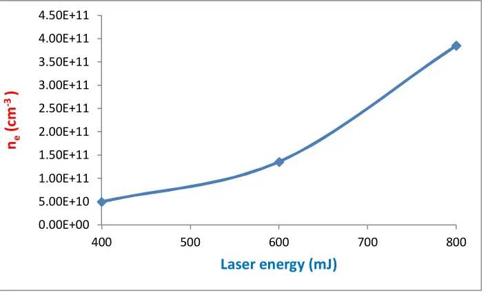 Figure 6: electron densities for CdTe in vacuum different laser energies 