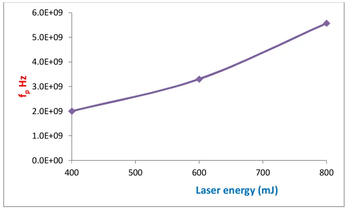 Figure 7: plasma frequency vs. Laser peak energy of laser induced CdTe target plasma 