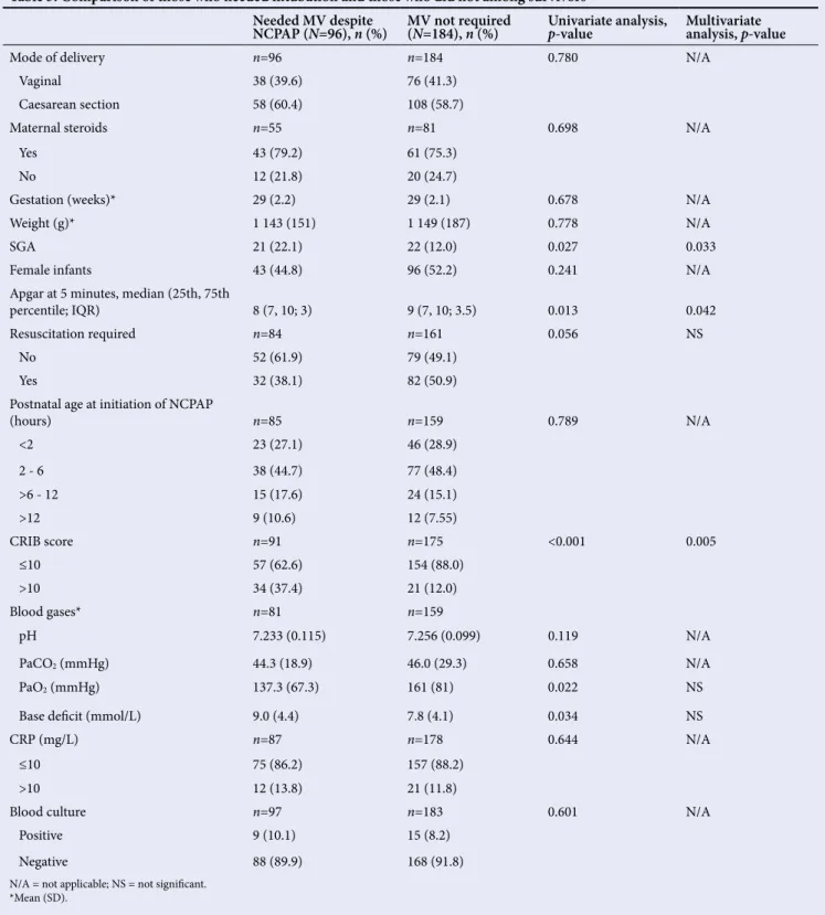 Table 5. Comparison of those who needed intubation and those who did not among survivors Needed MV despite 