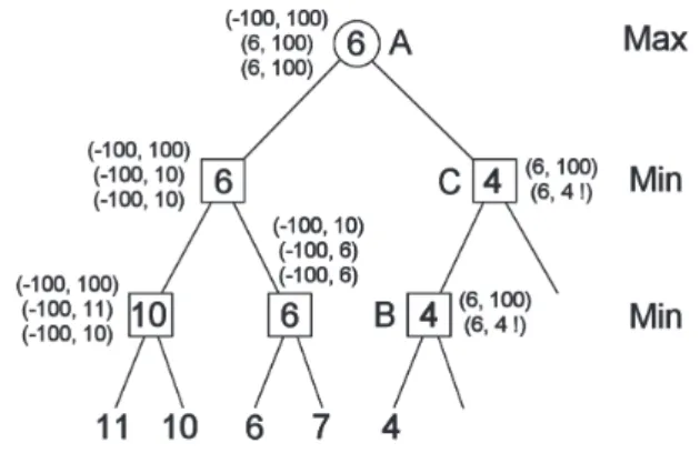 Fig. 1. Alpha-beta search for tarok.