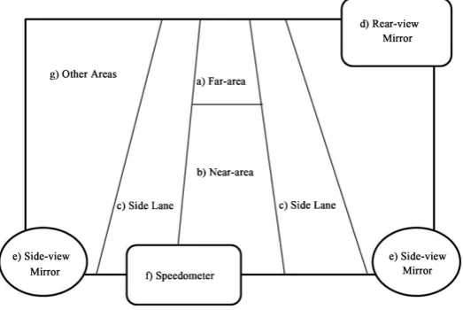 Figure 2. Seven areas defined for analyzing the visual search behavior.   