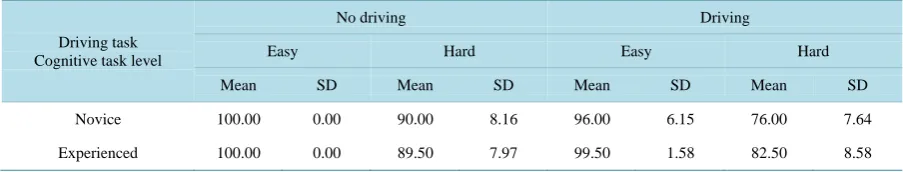 Table 1. Mean and standard deviation of average driving speed for novice and experienced drivers with three levels of cog-nitive task (km/hr)