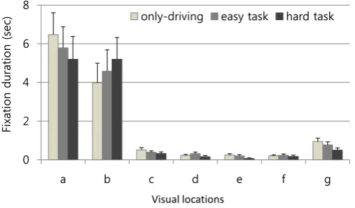 Figure 3. Interaction effects of driving career and visual location (a: far- area, b: near-area, c: side lane, d: rear-view mirror, e: side-view mirror, f: speedometer, g: other areas)