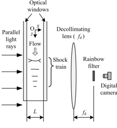 Fig 3. Sketch of rainbow schlieren system 