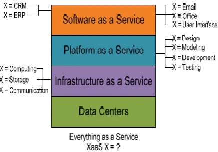 Fig 1: Hierarchical View of Cloud Computing 