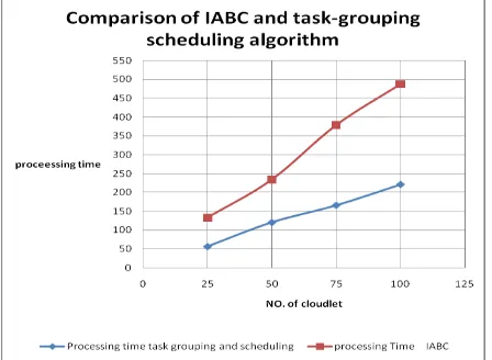 Fig 4: Comparison of IABC and task-grouping scheduling algorithm for processing time 