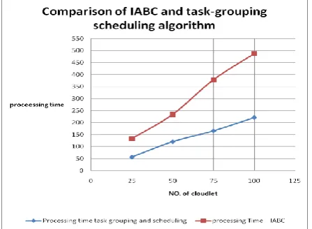Fig 4: Comparison of IABC and task-grouping scheduling algorithm for processing time 