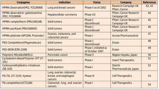 Table 8: Polymer-drug conjugates in clinical trials 