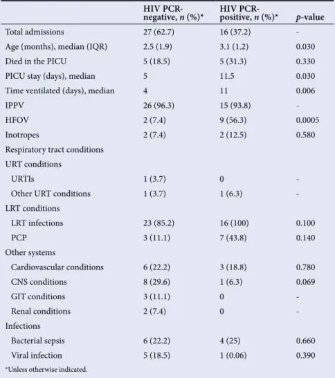Table 5. Comparison of HIV PCR-negative and HIV PCR-positive children HIV 