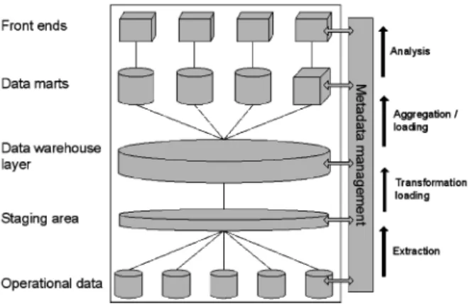 Fig. 1. The architecture of a data warehouse system.