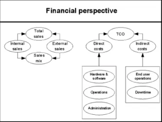 Fig. 3. The financial perspective.