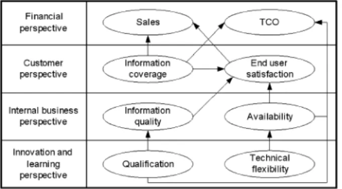 Fig. 7. The data warehouse BSC.