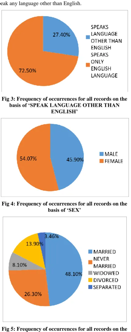 Fig 5: Frequency of occurrences for all records on the basis of ‘MARITAL STATUS’ 