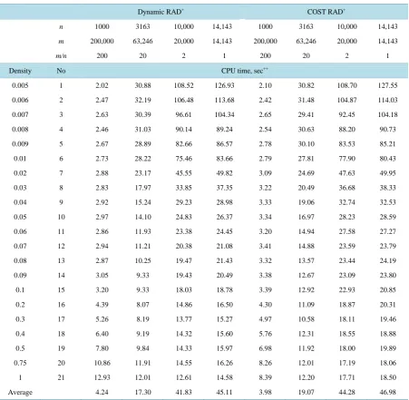 Table 1. Results from dynamic RAD and COST RAD for set 1-set 4, (random, NNLP aij = 1 − 5, bi = 1 − 10, cj = 1 − 10)