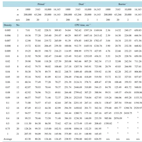 Table 2. Results from the CPLEX primal, the dual simplex, and the barrier method for set 1-set 4, (random, NNLP aij = 1 − 5, bi = 1 − 10, cj = 1 − 10) [6]