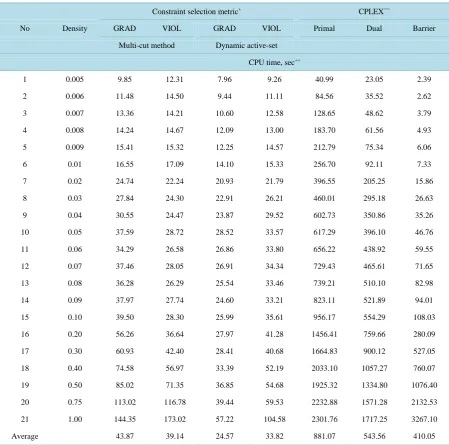 Table 3. Comparison of computation times of CPLEX solvers, GRAD, and VIOL using both dynamic active-set and multi- cut method on general LP problem set (random LP with 1000 variables and 200,000 constraints [17])