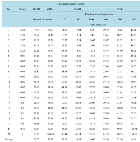 Table 4. Comparison of computation times of GRAD using dynamic active-set and fixed cut method on general LP prob-lem set (random LP with 1000 variables and 200,000 constraints [17])