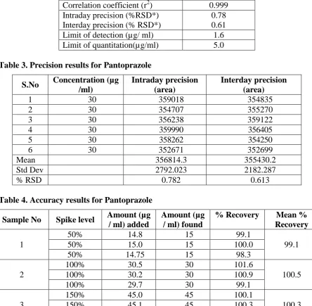 Table 3. Precision results for Pantoprazole  