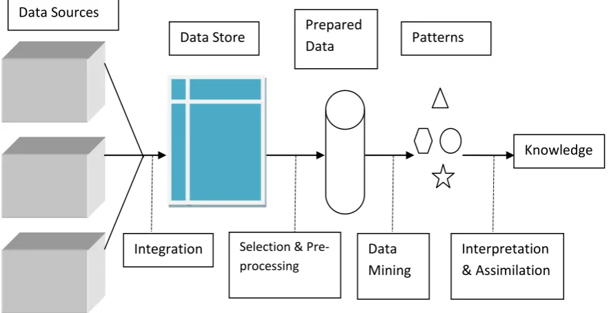Figure 1: The Knowledge Discovery Process [8] 