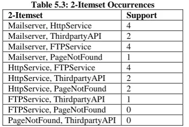 Table 5.3: 2-Itemset Occurrences Support 4 