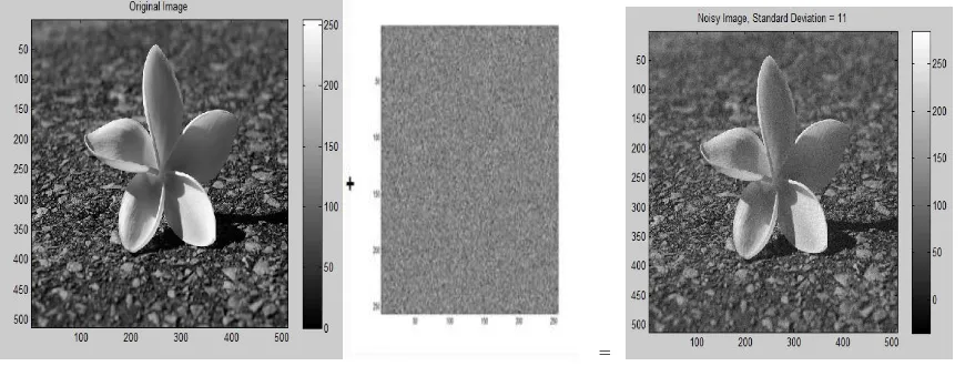 Figure 1: The original image, an Additive White Gaussian Noise, and noisy image 