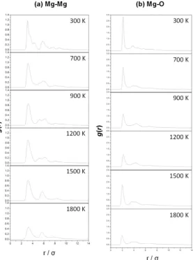 Figure 3. Mg-Mg (a) and Mg-O (b) pair correlation functions derived from the MD simulations ate the different temperatures