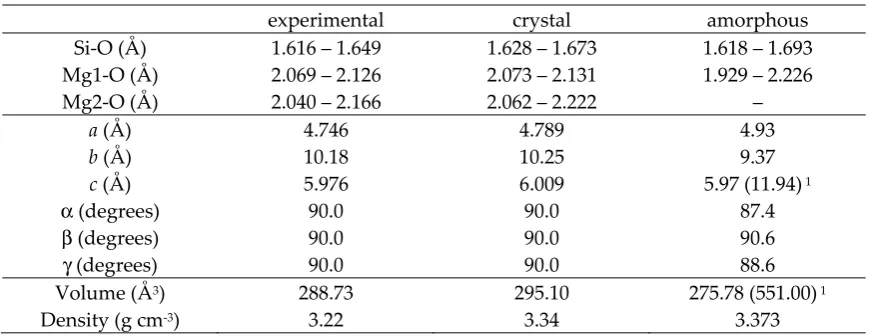 Figure 4. B3LYP-optimized structures of the bulk structure of Mg2SiO4 in the crystal form (left) and in an amorphous form generated by classical MD simulations at T = 1800 K