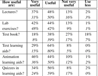 Fig. 4. Results from questionnaire — usefulness of module components.