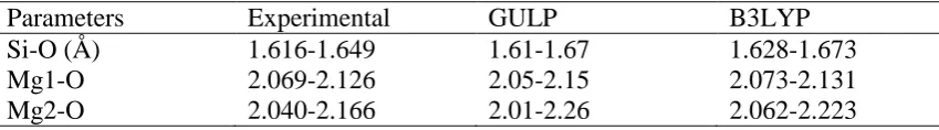 Table S1. Bond distance ranges of the (1×1×1) Mg2SiO4 bulk structures: experimental, GULP-optimized and B3LYP optimized values