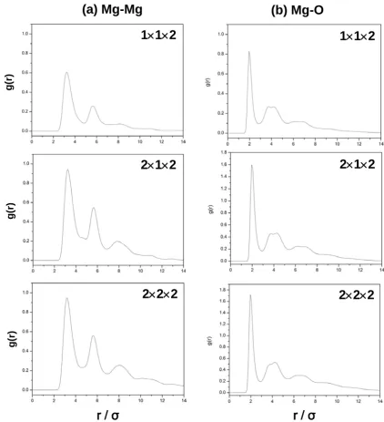 Figure S2.  Mg-Mg (a) and Mg-O (b) pair correlation functions derived from the classical MD simulations for the 1×1×2, 2×1×2 and 2×2×2 systems