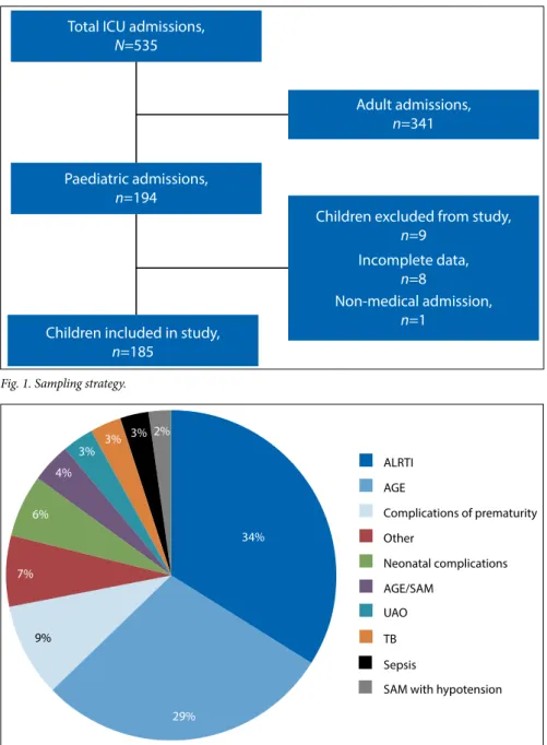Fig. 2 provides a breakdown of the reasons  for admission to the general high-care  unit
